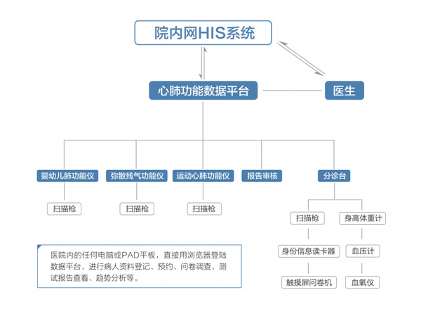 心肺功能数据平台